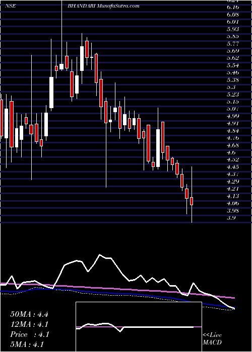  weekly chart BhandariHosiery