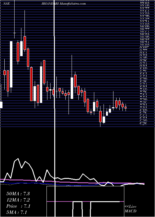  weekly chart BhandariHosiery