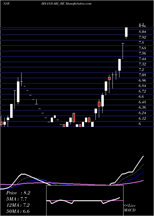  Daily chart Bhandari Hosiery Exp Ltd