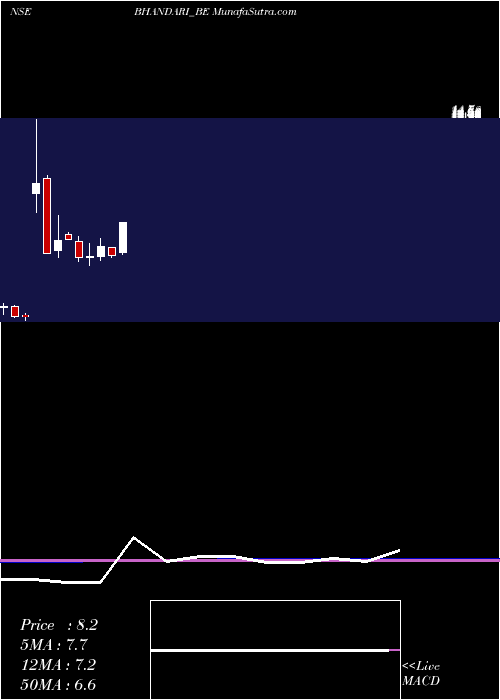  monthly chart BhandariHosiery
