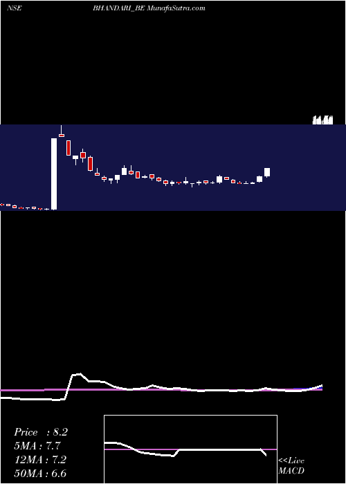  weekly chart BhandariHosiery