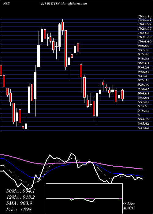  Daily chart BharatFinancial