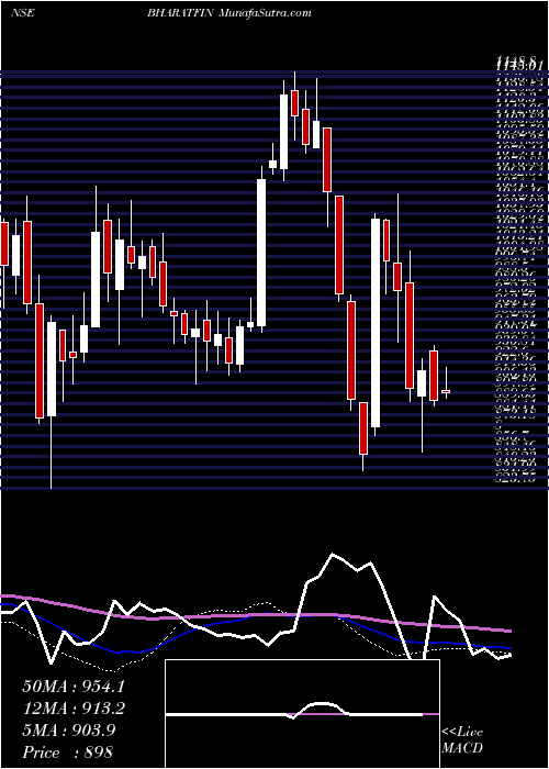  weekly chart BharatFinancial