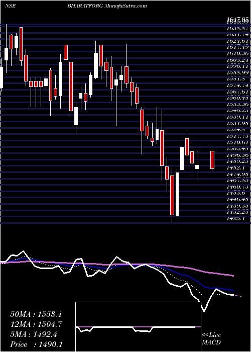  Daily chart Bharat Forge Limited