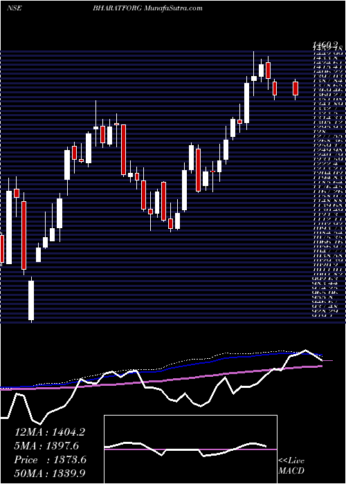  weekly chart BharatForge