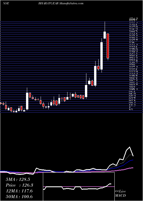  Daily chart Bharat Gears Limited