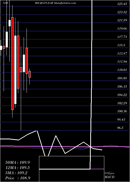  monthly chart BharatGears