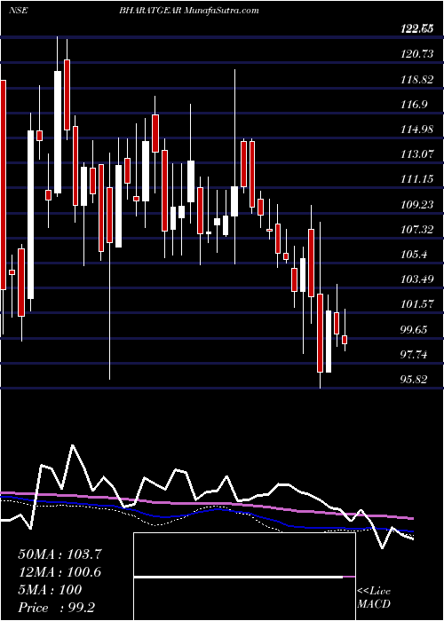  weekly chart BharatGears