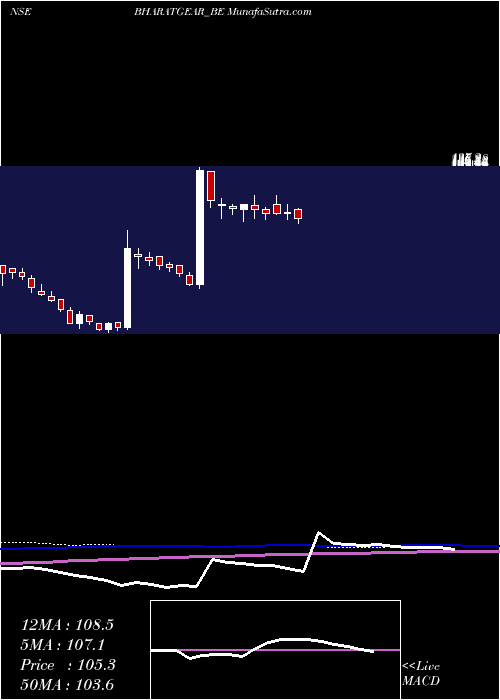  weekly chart BharatGears