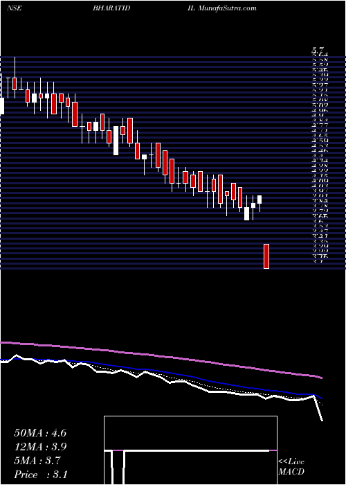  Daily chart BHARATI DEF & INFRA LTD