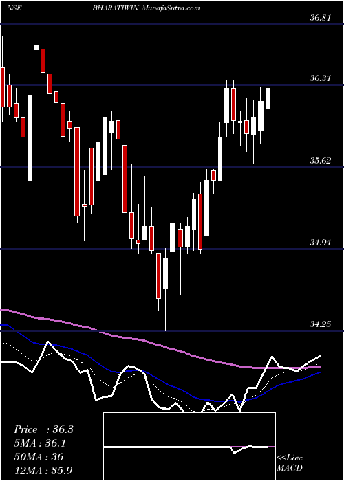  Daily chart IcicipramcBharatiwin