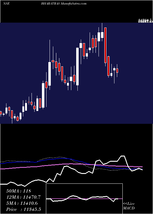  weekly chart BharatRasayan