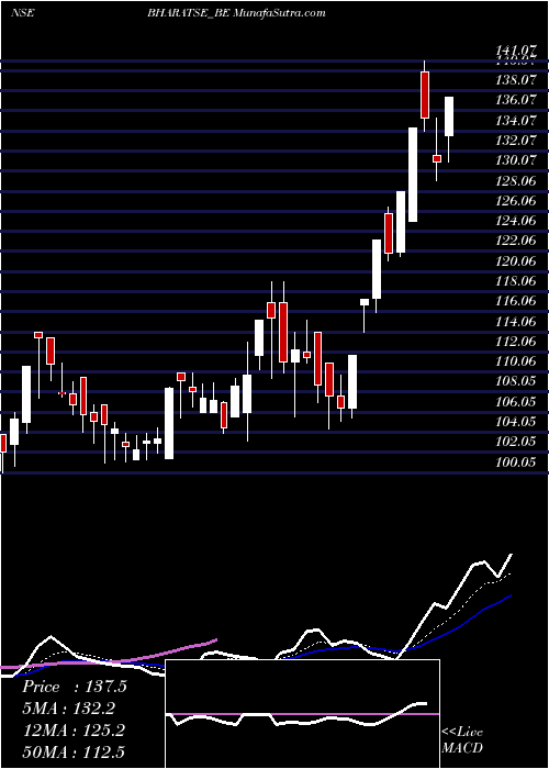  Daily chart BharatSeats