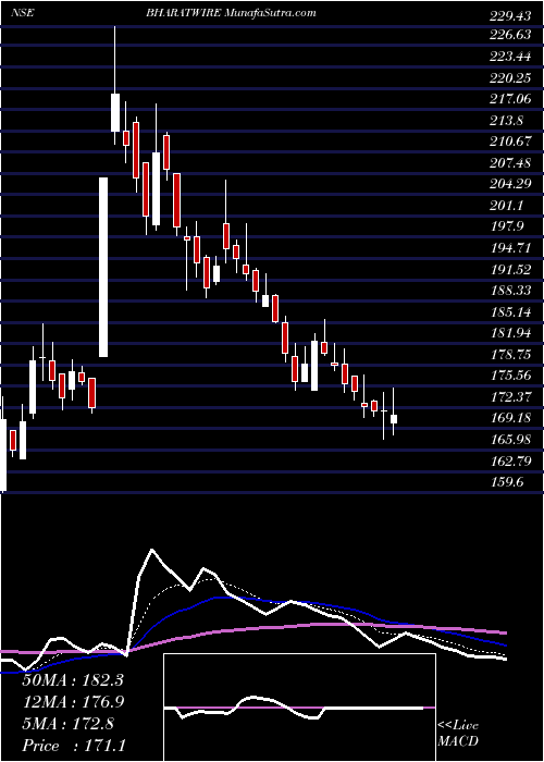  Daily chart Bharat Wire Ropes Ltd.