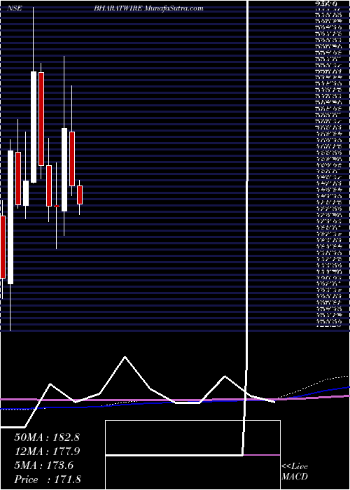  monthly chart BharatWire