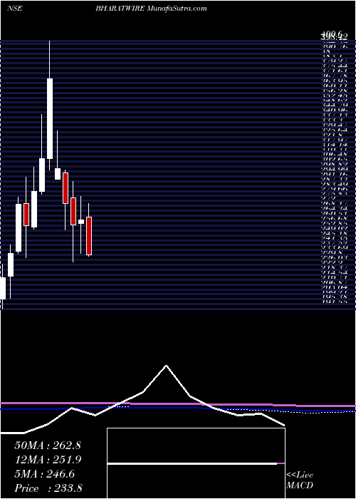  monthly chart BharatWire