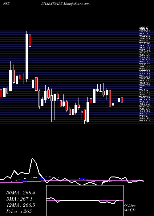  weekly chart BharatWire