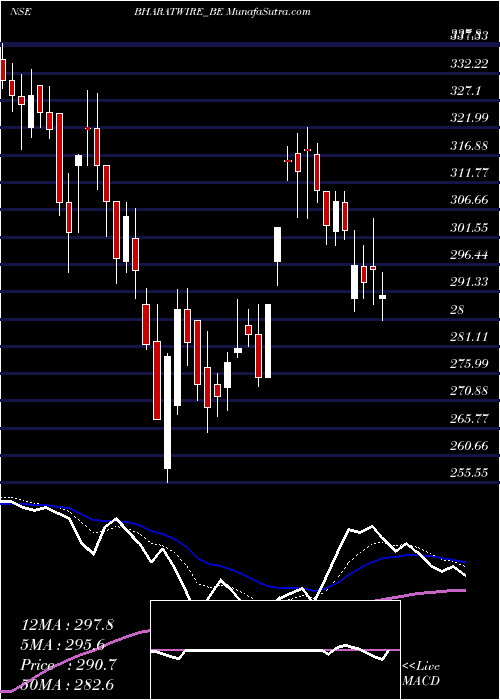  Daily chart Bharat Wire Ropes Ltd.
