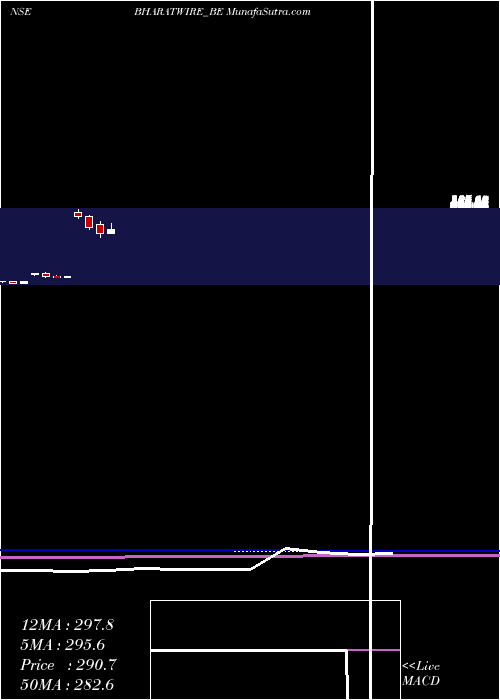  monthly chart BharatWire