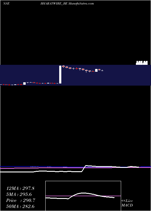  weekly chart BharatWire