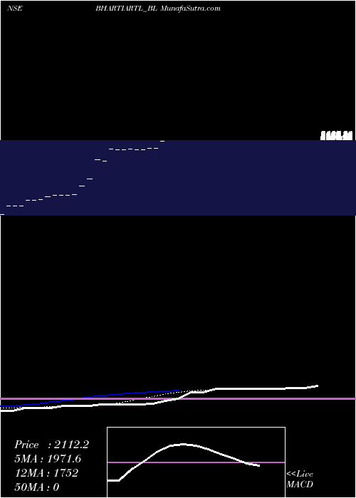  Daily chart Bharti Airtel Limited