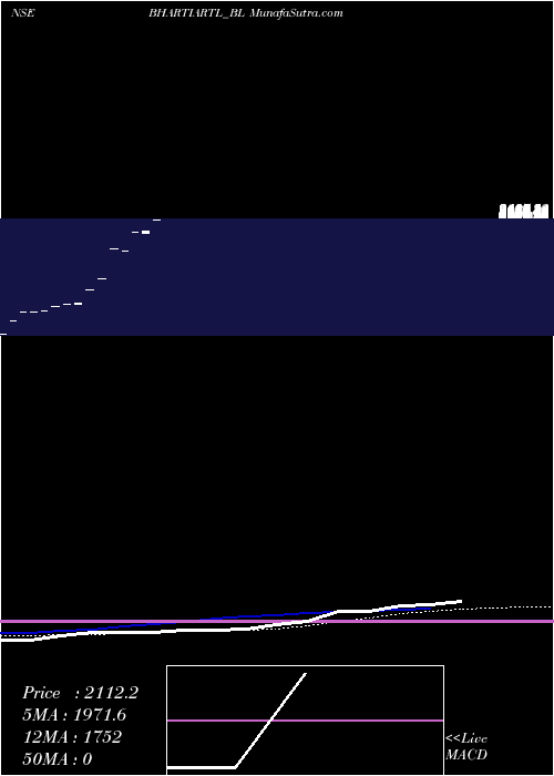  monthly chart BhartiAirtel