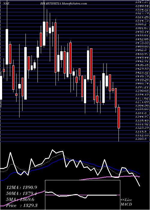  Daily chart Bharti Hexacom Limited