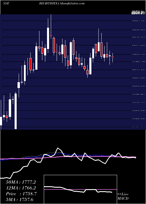  weekly chart BhartiHexacom