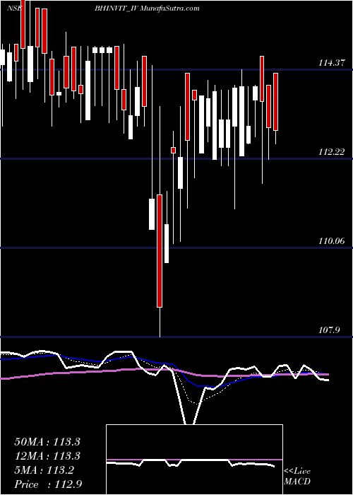  Daily chart BharatHighways