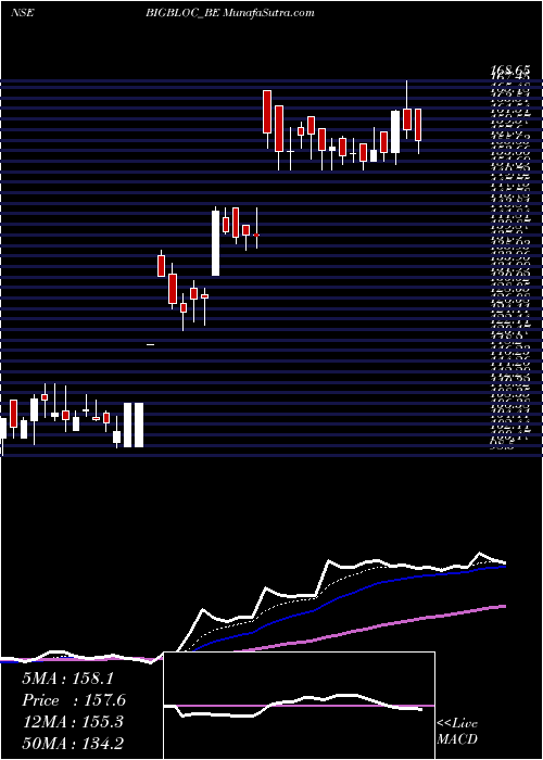  Daily chart Bigbloc Construction Ltd