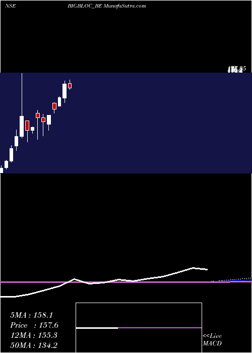  monthly chart BigblocConstruction