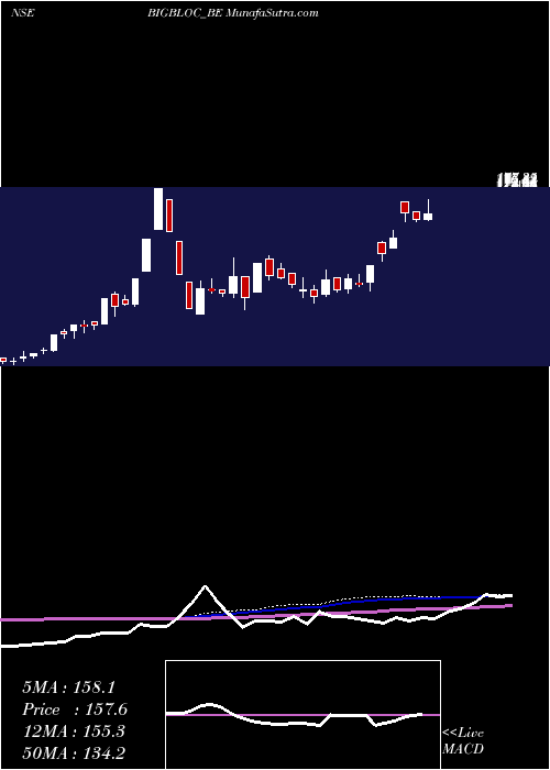  weekly chart BigblocConstruction