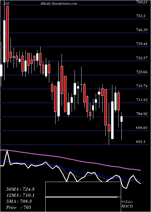  Daily chart BikajiFoods