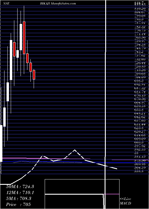  monthly chart BikajiFoods