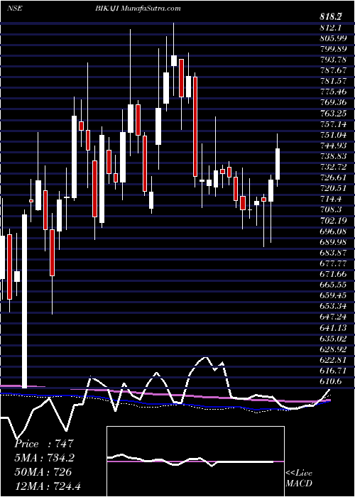  weekly chart BikajiFoods