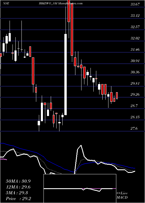  Daily chart BikewoGreen