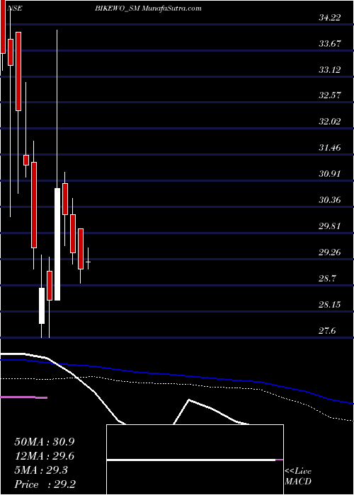  weekly chart BikewoGreen