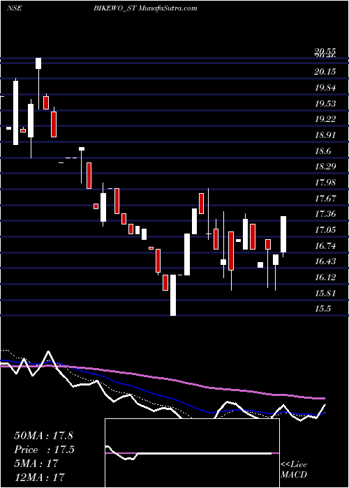  Daily chart Bikewo Green Tech Limited