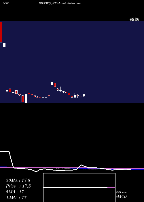  weekly chart BikewoGreen