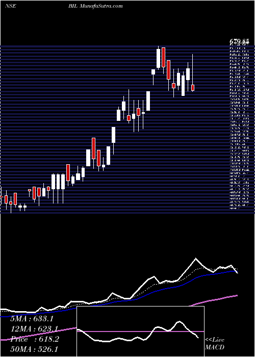  Daily chart BhartiyaInternational