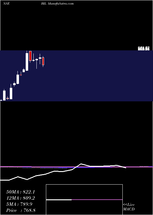  monthly chart BhartiyaInternational