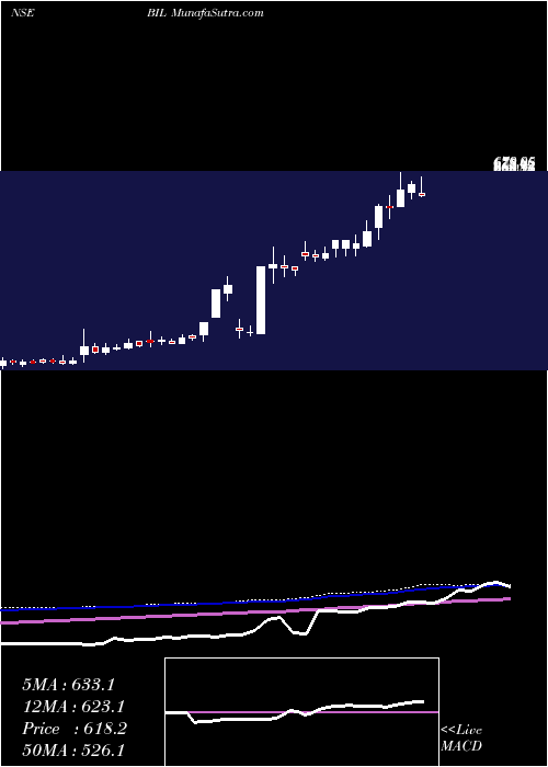  weekly chart BhartiyaInternational