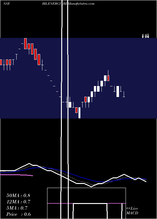  Daily chart BilEnergy