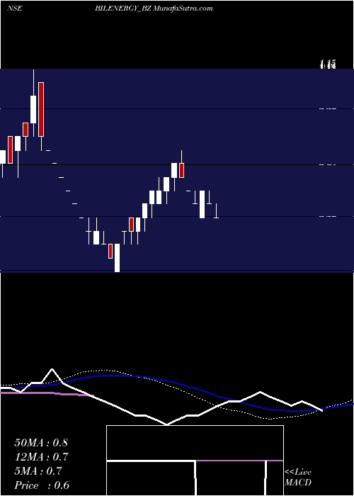  weekly chart BilEnergy