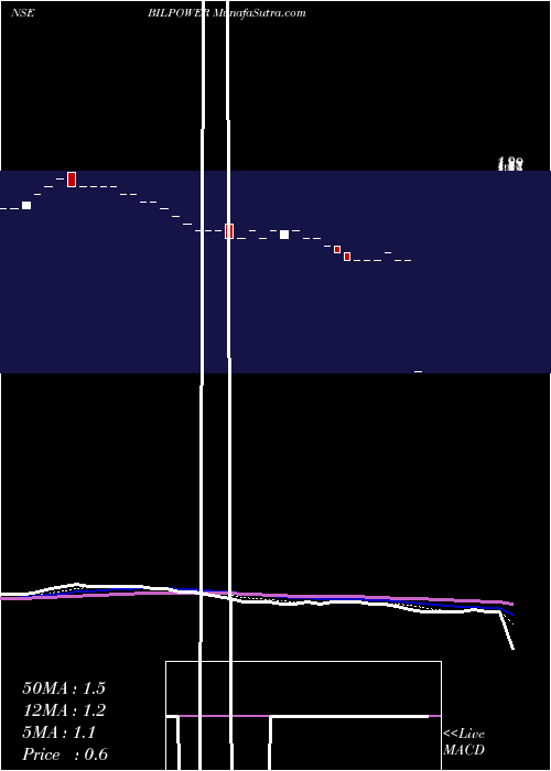  Daily chart Bilpower  Limited