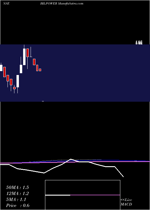  monthly chart Bilpower