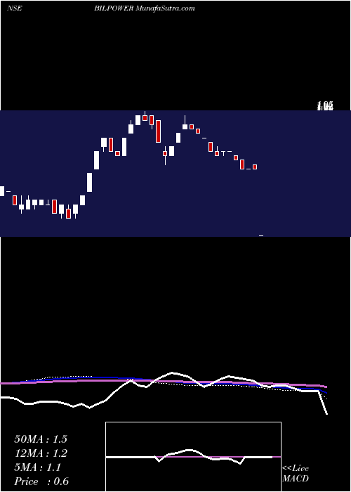  weekly chart Bilpower