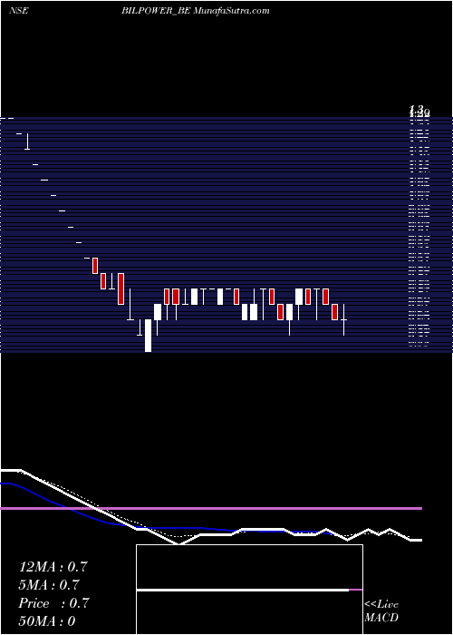  Daily chart Bilpower Limited