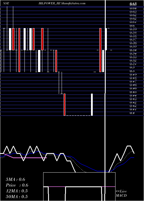  Daily chart Bilpower
