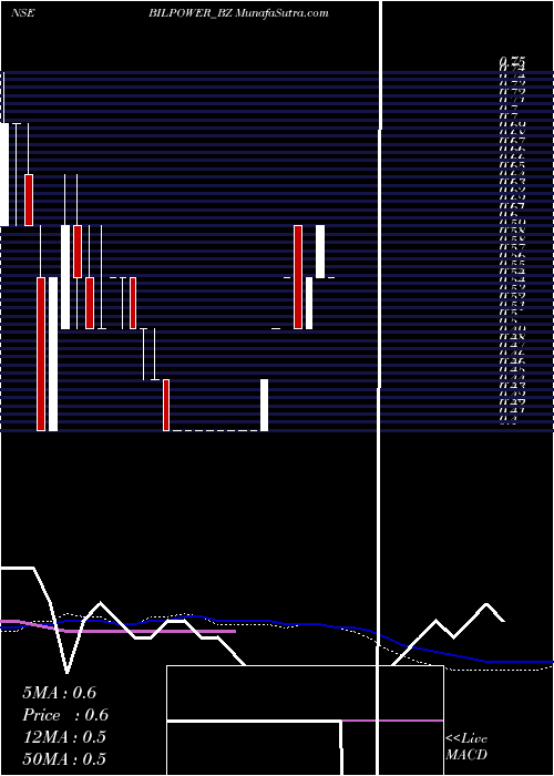  weekly chart Bilpower